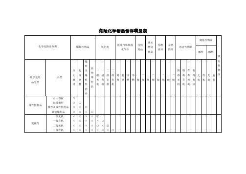 常用危险化学品储存禁忌物配存表