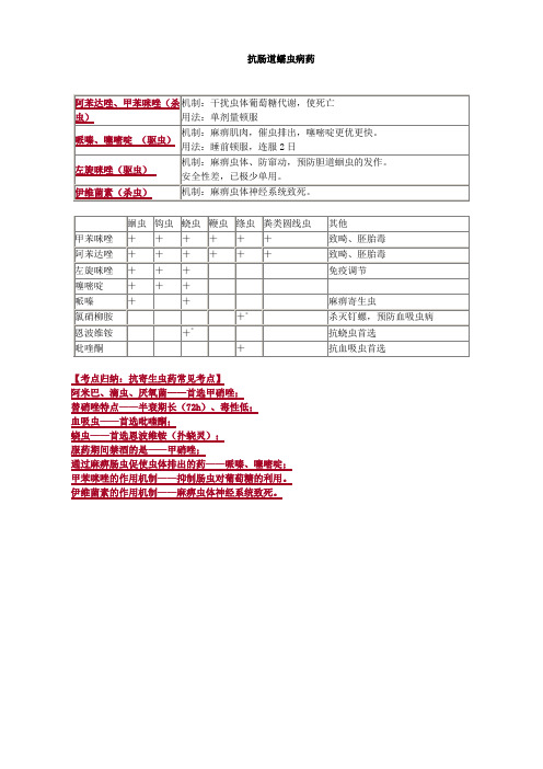 抗肠道蠕虫病药