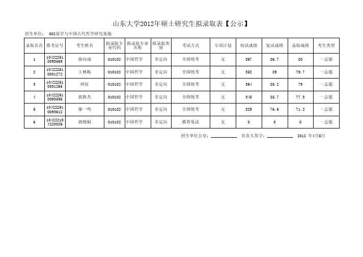 山东大学2012年硕士研究生拟录取表【公示】