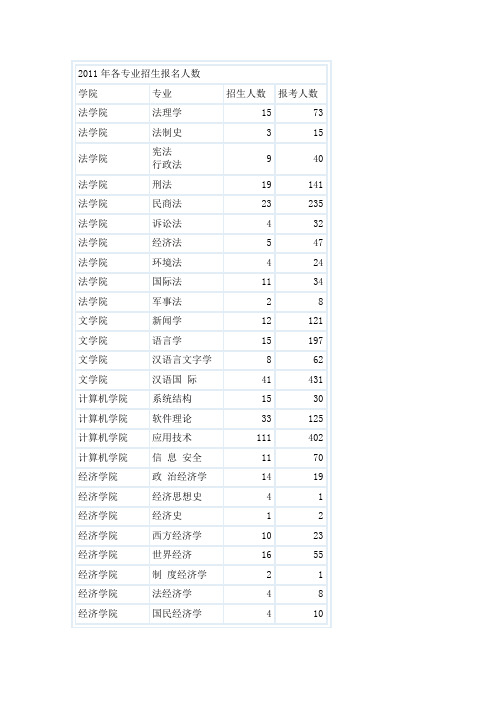 2011年吉林大学各专业招生报名人数