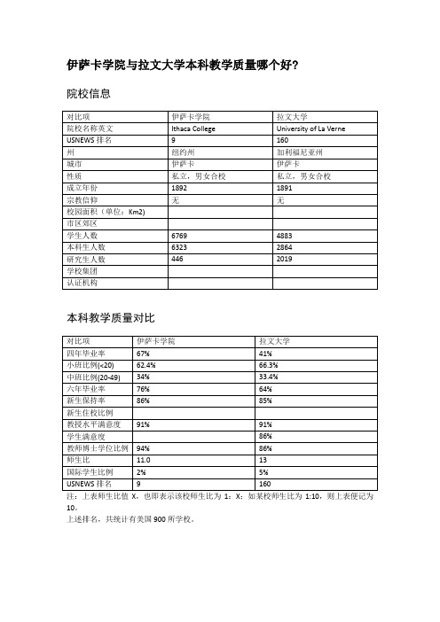 伊萨卡学院与拉文大学本科教学质量对比