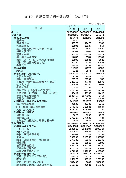江苏社会发展经济数据：8-10 进出口商品细分类总额(2018年)