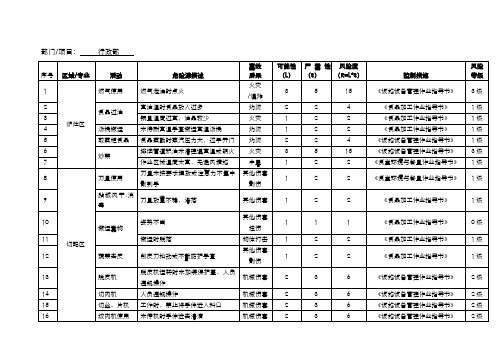行政部危险源识别和风险评估控制表