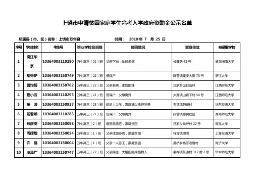 上饶市申请贫困家庭学生高考入学政府资助金公示名单