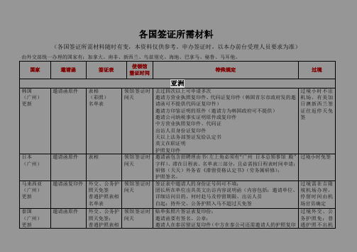 各国签证所需材料