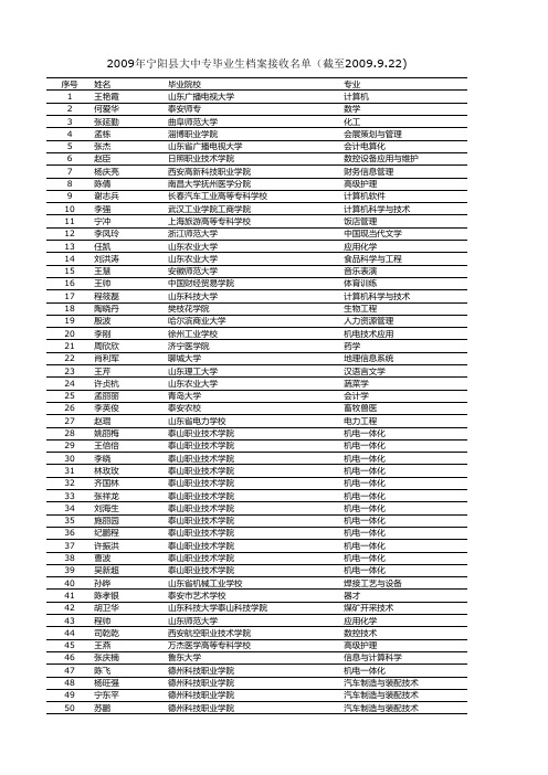 2009年宁阳县大中专毕业生档案接收名单