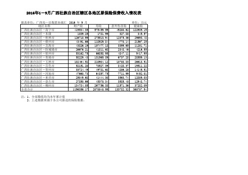 2016年9月广西保险市场主要数据