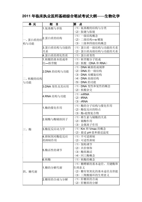 2011年临床执业医师考试大纲_全(实践、专业、基础综合)