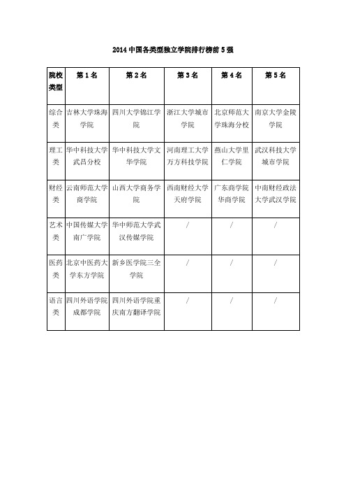 2014中国各类型独立学院排行榜前5强