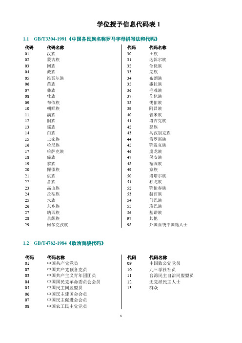 学位信息代码表1