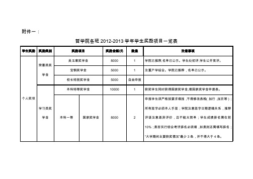 哲学院2012013学年学生奖励项目一览表-中国人民大学哲学院