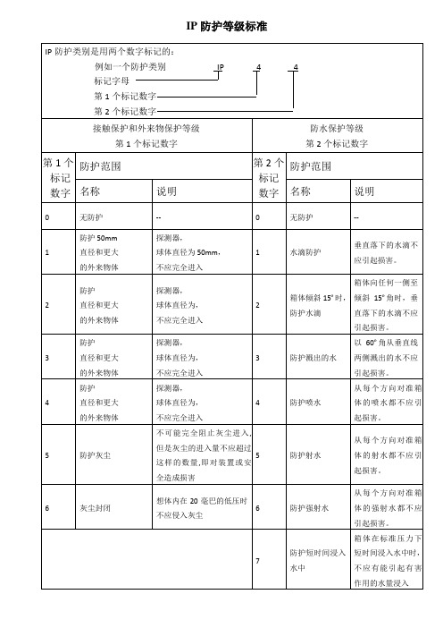 IP防护等级标准