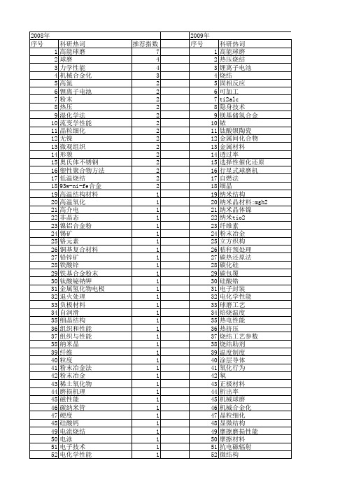 【国家自然科学基金】_球磨工艺_基金支持热词逐年推荐_【万方软件创新助手】_20140731
