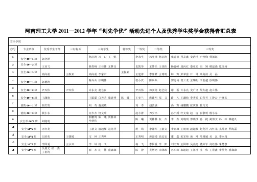 河南理工大学2011—2012学年“创先争优”先进个人及优秀学生奖学金获得者汇总表