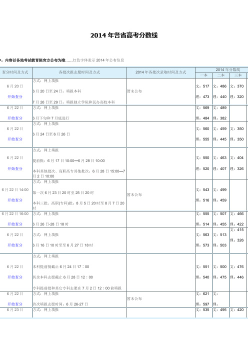 2014年各省市高考分数线