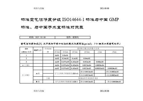 标准空气洁净度分级ISO14644-1标准与中国GMP标准对照表之欧阳与创编