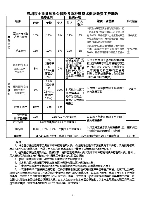 2012深圳市社会保险各险种缴费比例及缴费工资基数