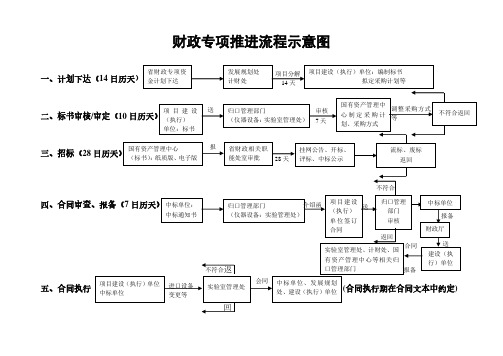 大学财政专项推进流程简图