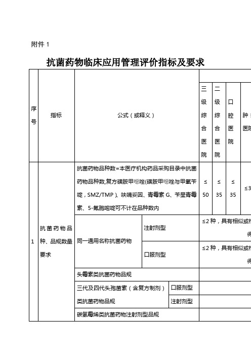 抗菌药物临床应用管理评价指标及要求