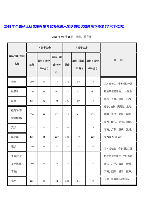 历年考研复试分数线(2003年-2018年)