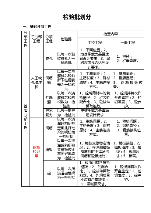 建筑工程检验批划分详解