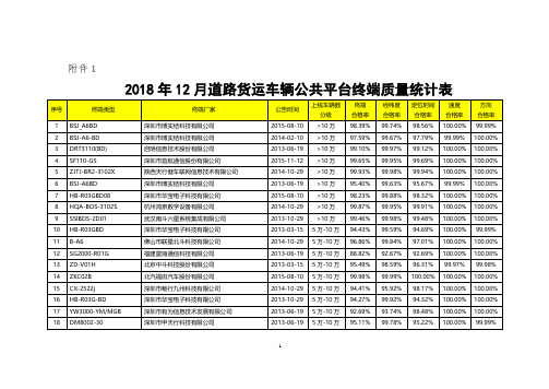 2018年12月道路货运车辆公共平台终端质量统计表