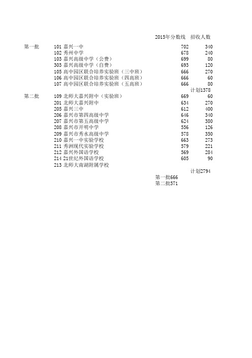 历年嘉兴中考录取分数线