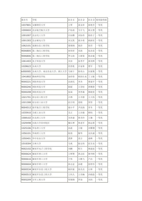 2009第六届全国研究生数学建模竞赛拟获奖名单