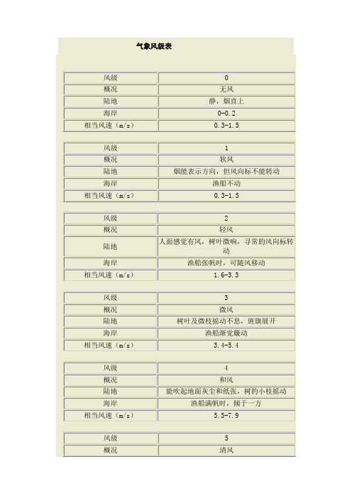 气象风级、降雨等级表