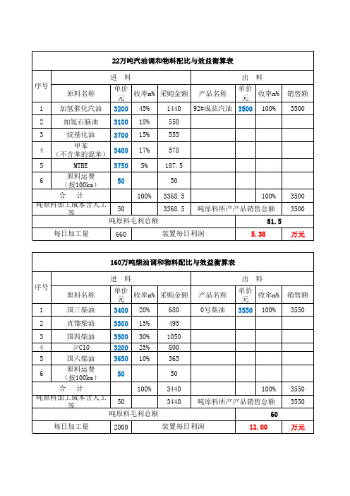 汽柴油调和配比与利润核算表