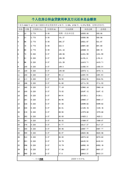 个人住房公积金贷款利率及万元还本息金额表