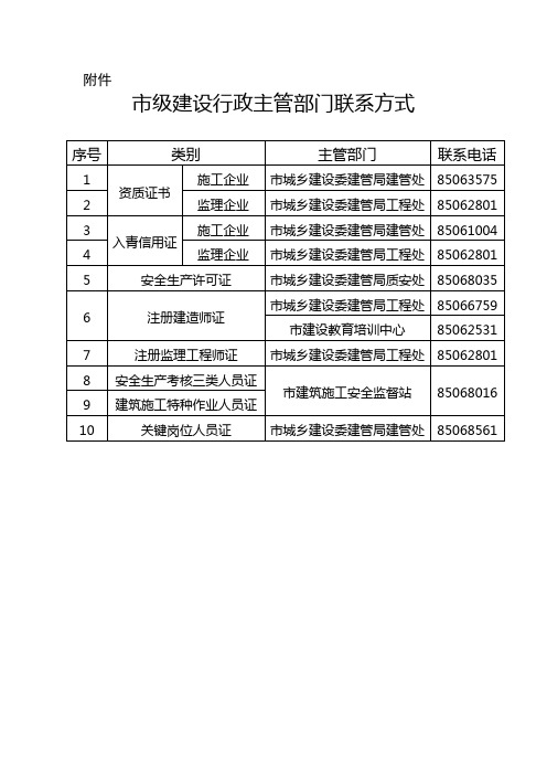 青岛市级建设行政主管部门联系方式