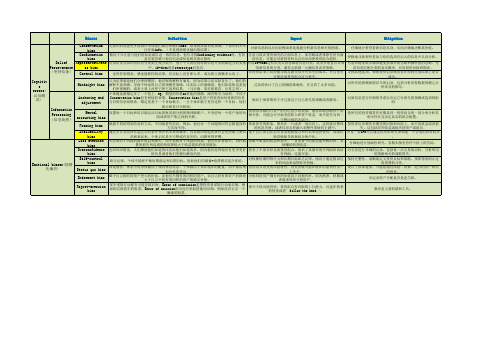 2012 CFA Level3行为偏好翻译表