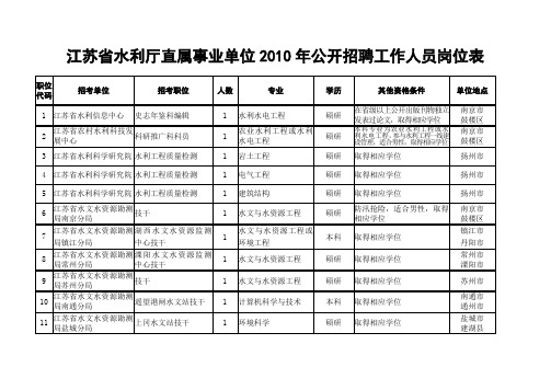 江苏省水利厅直属事业单位公开招聘工作人员岗位