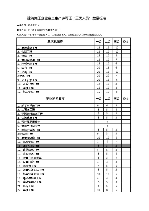 企业安全生产许可证三类人员数量标准