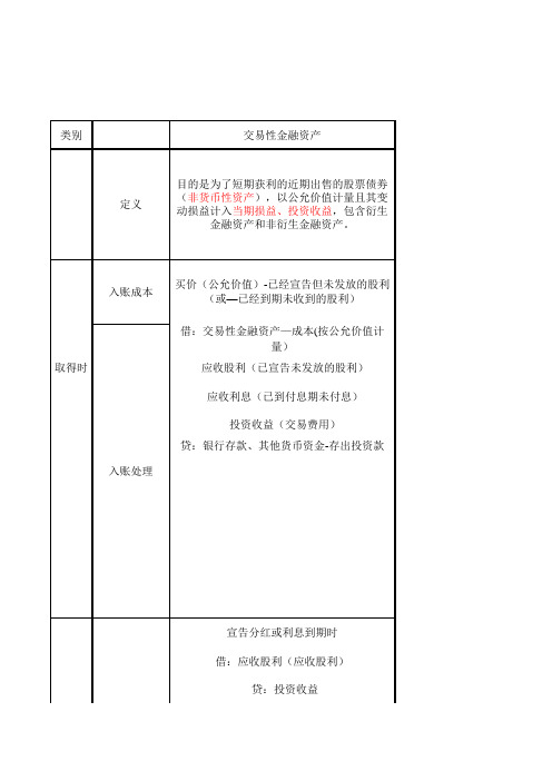 2014年新版交易性金融资产、持有至到期投资、长期股权投资、可供出售金融资产账务处理的区别