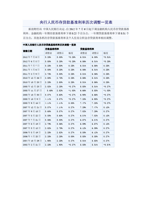 央行人民币存贷款基准利率历次调整一览表