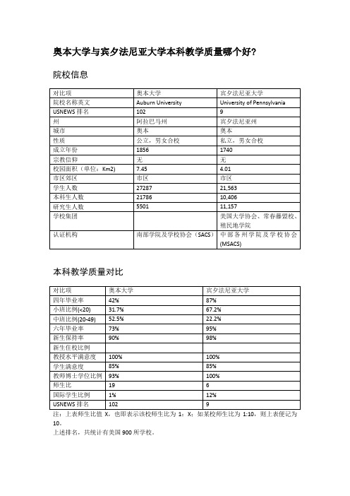 奥本大学与宾夕法尼亚大学本科教学质量对比