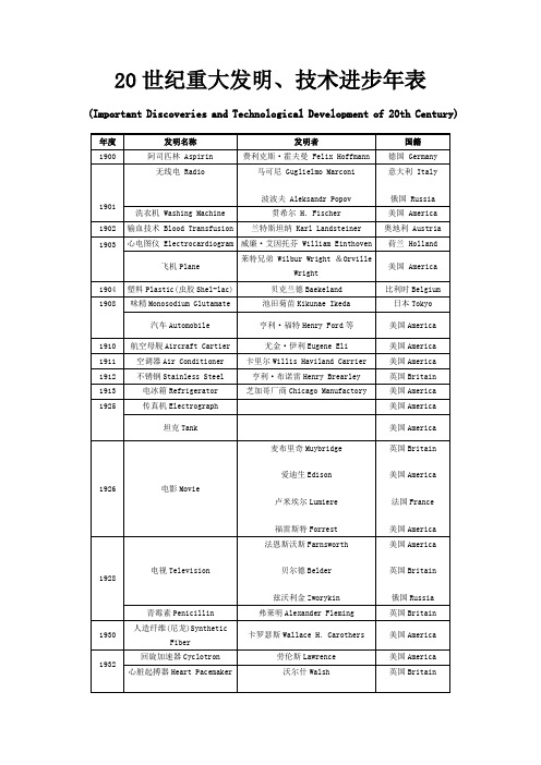 20世纪重大发明中英文对照表
