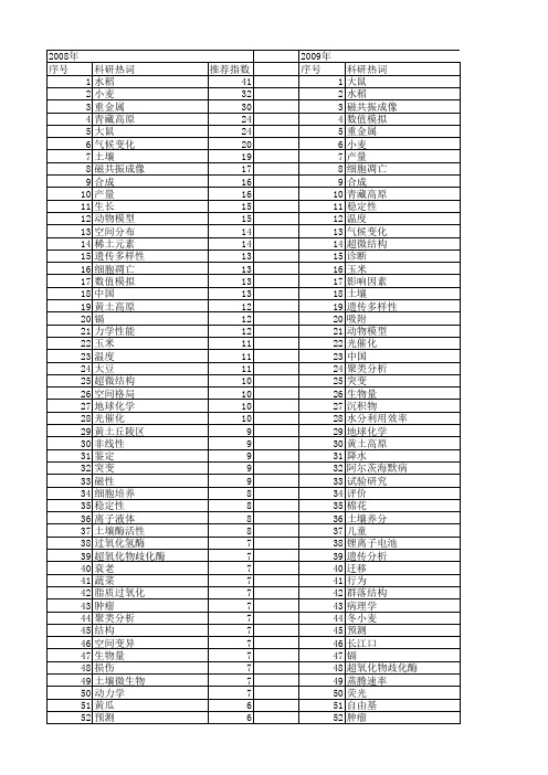 【国家自然科学基金】_表现_基金支持热词逐年推荐_【万方软件创新助手】_20140803