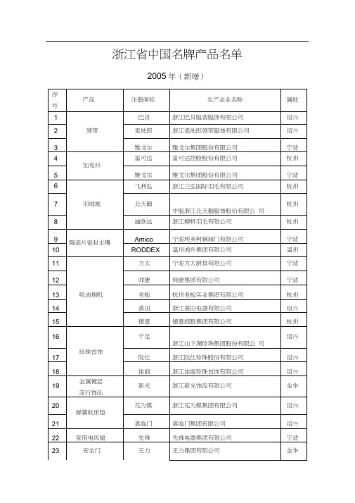 浙江省中国名牌产品名单汇总(doc16页)()