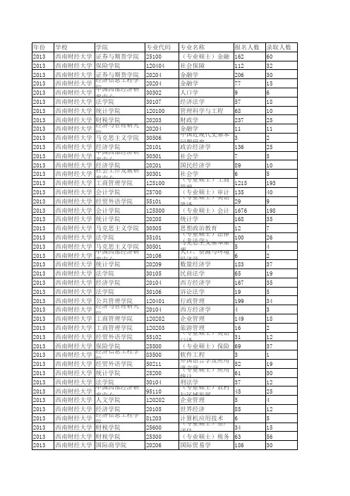 西南财经大学2013考研各专业报录比