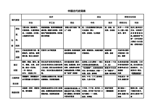中国古代史知识简表