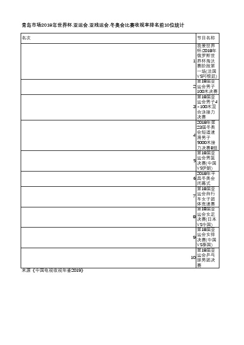 中国电视收视年鉴2019-青岛市场2018年世界杯.亚运会.亚残运会.冬奥会比赛收视率排名前10位