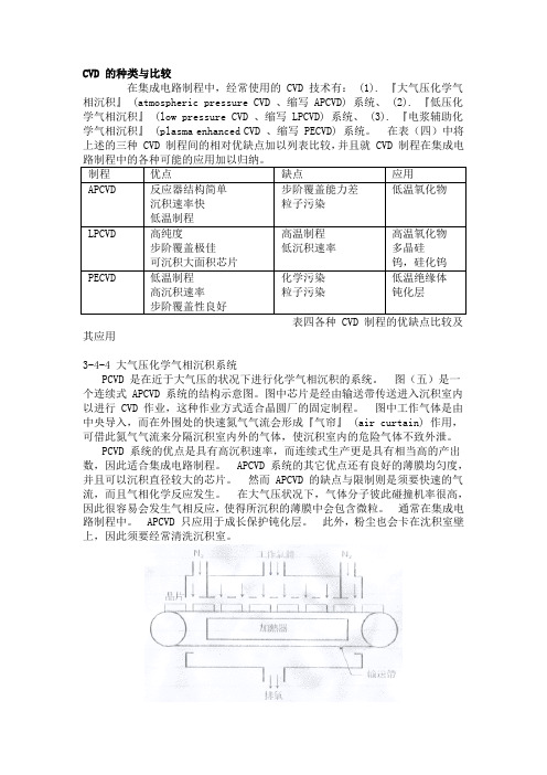 CVD 的种类与比较