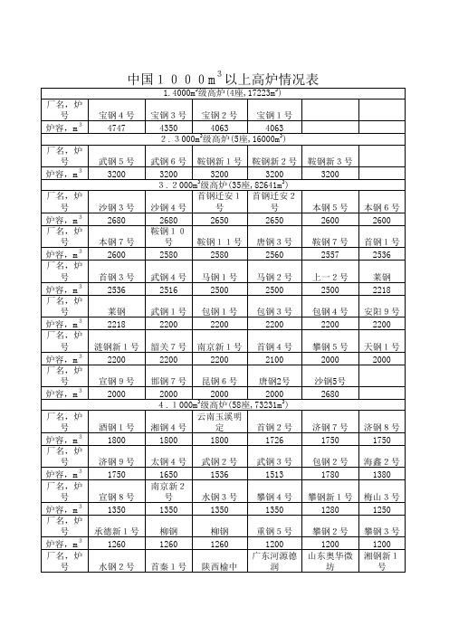 中国高炉情况表