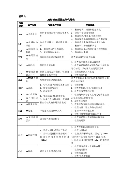 施耐德变频器故障代码说明中文版