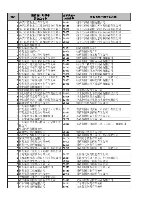 化学药品工业企业排名