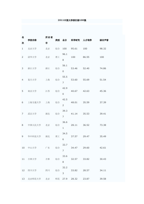 最新的2011中国大学排行榜100强