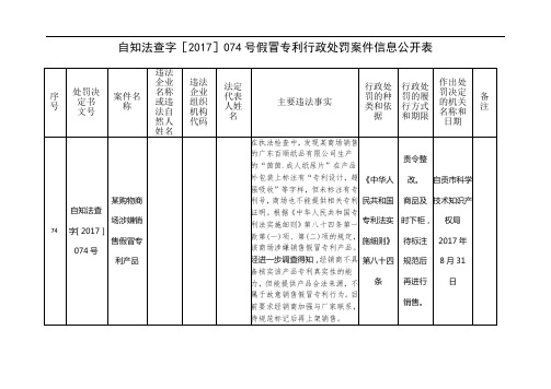 自知法查字[2017]074号假冒专利行政处罚案件信息公开表